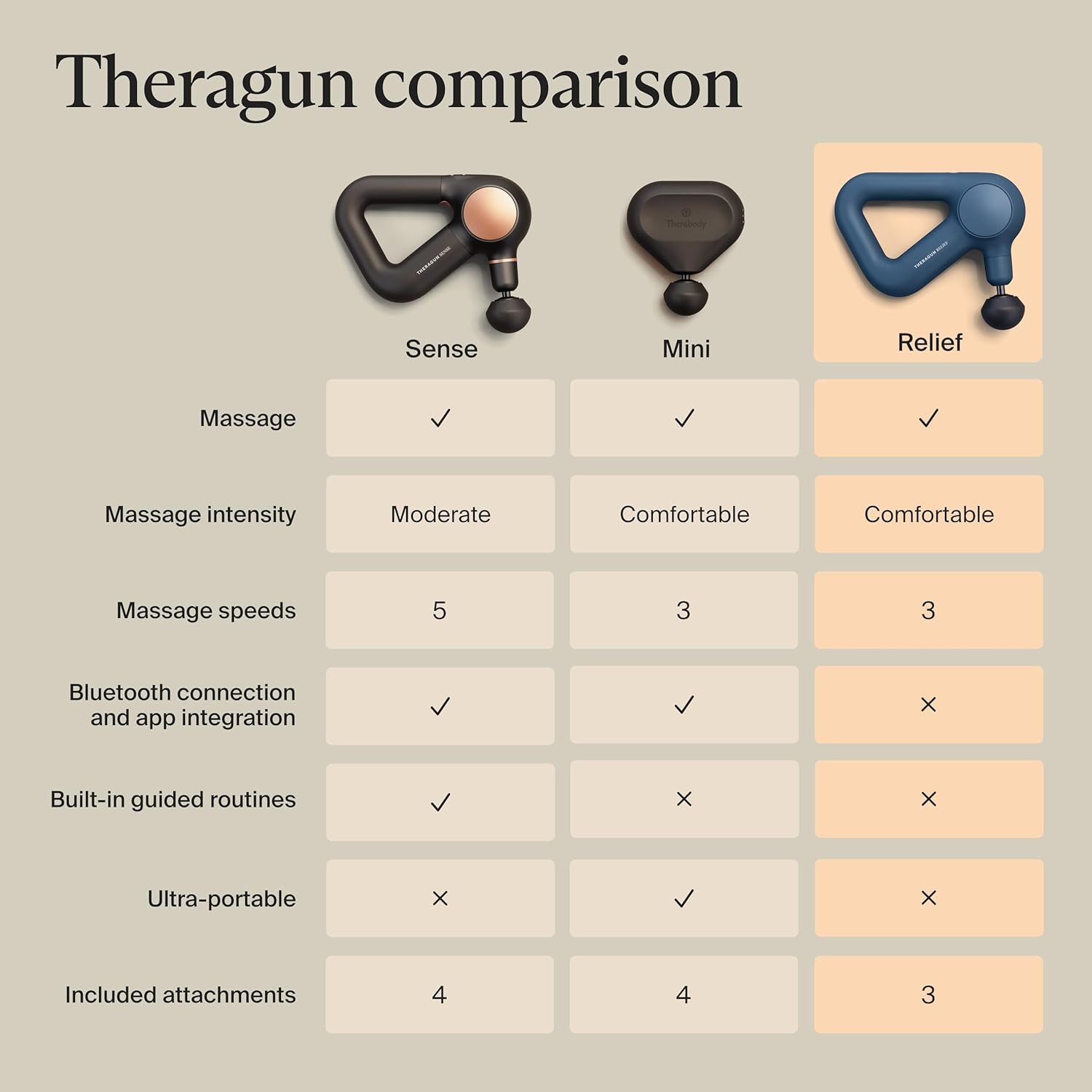 Theragun Therabody Relief Handheld Percussion Massage Gun - Easy-To-Use, Comfortable & Light Personal Massager for Every Day Pain Relief Massage Therapy in Neck, Back, Leg, Shoulder and Body (Navy)