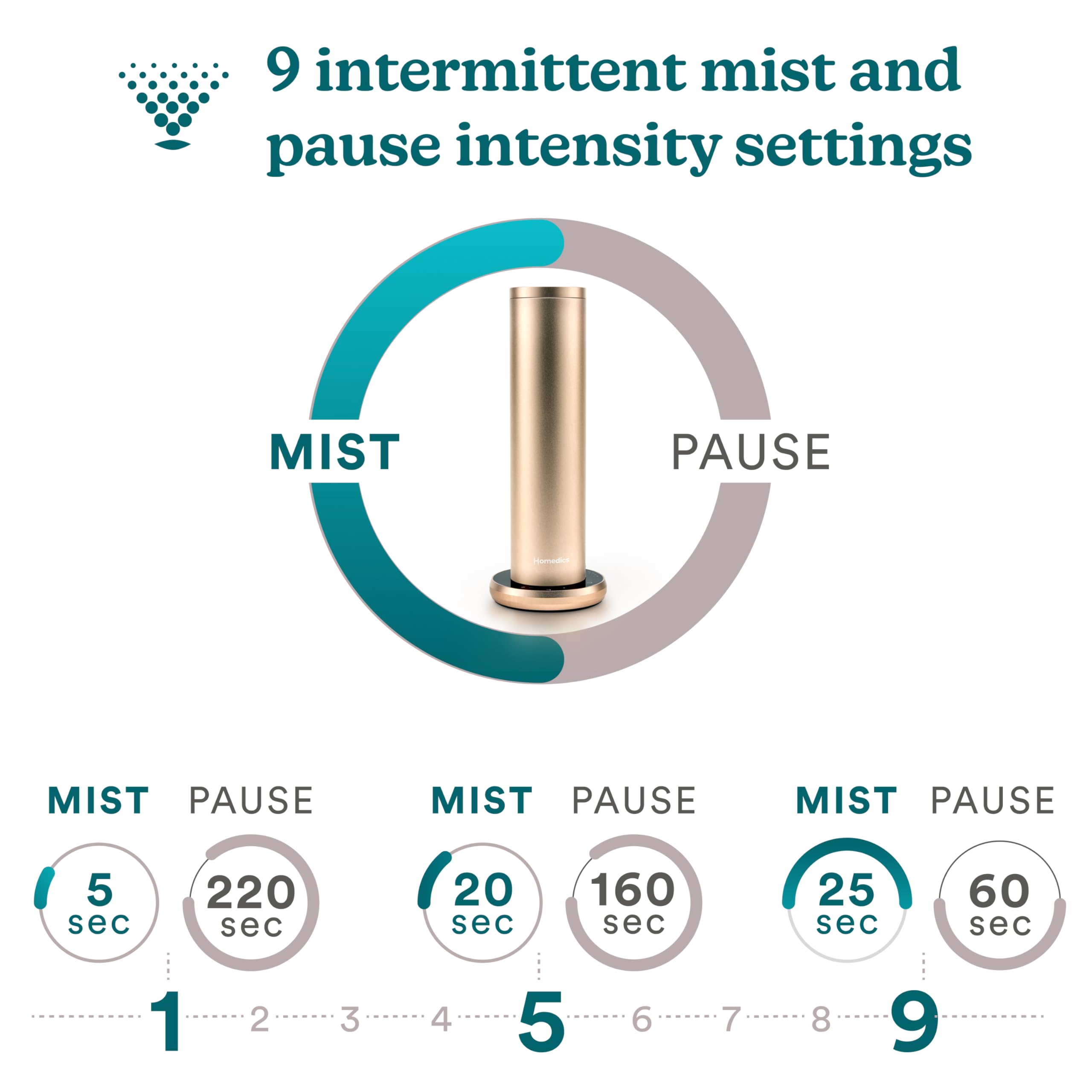Homedics SereneScent Waterless Essential Oil Diffuser, Home Fragrance Scent Diffuser for Large Rooms, No Water Needed, Patented Air Diffusion Technology, Oil Sold Separately, Champagne