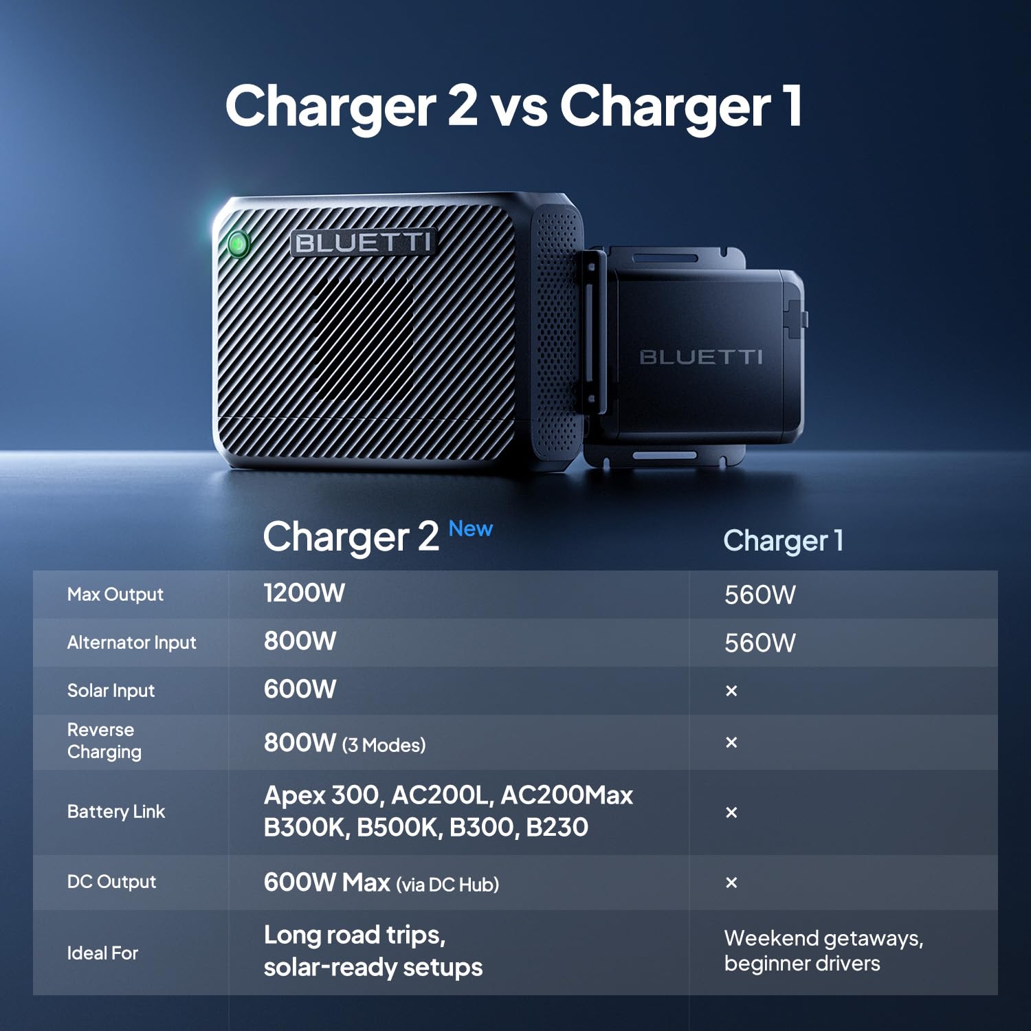 BLUETTI Charger 2, 1200W Alternator & DC-DC Charger, Dual Input (Car + Solar), 13× Faster Car Charging for Portable Power Stations, Emergency Jumpstarter for Road Trips & RVs