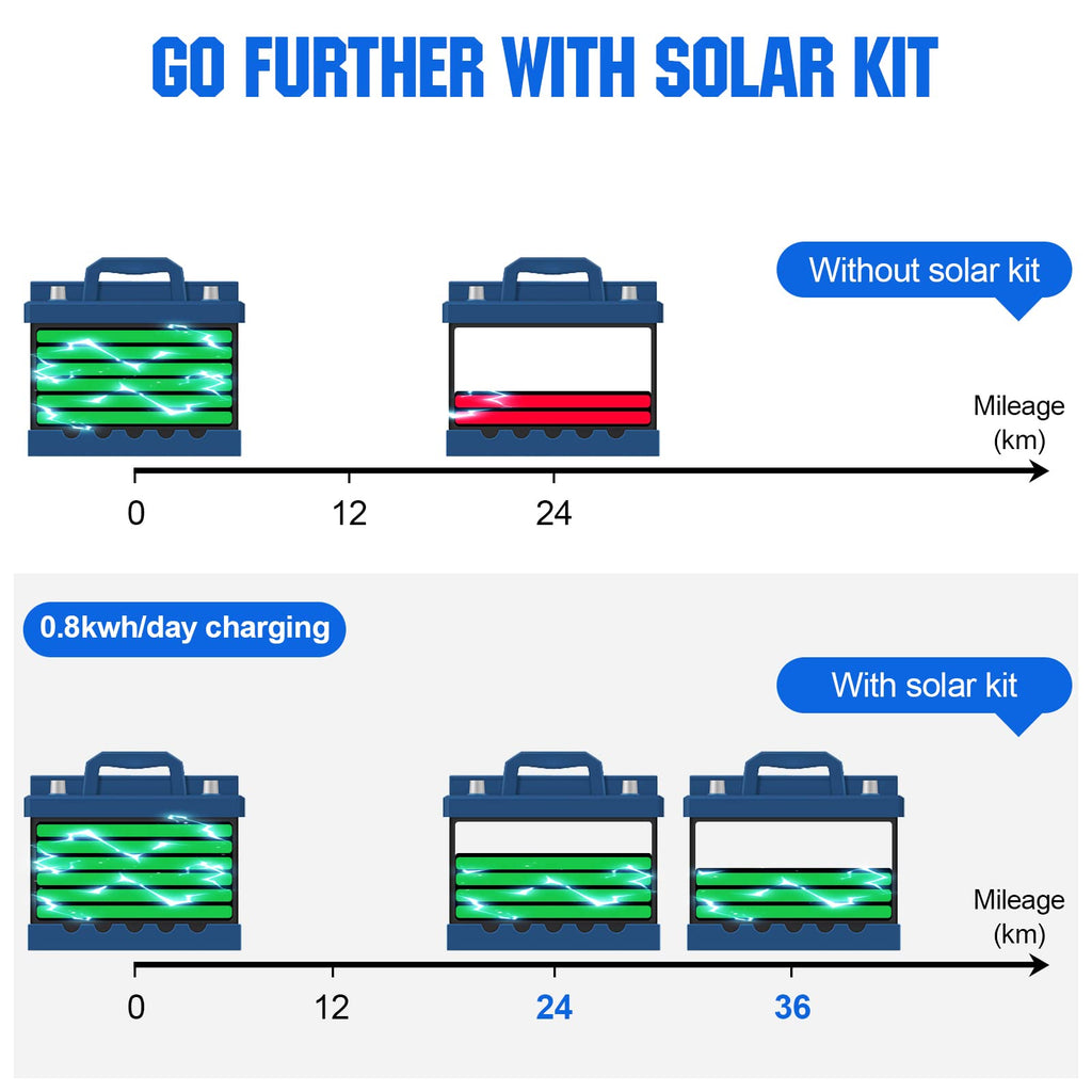 ECO-WORTHY 260W Flexible Solar Panel Kit for Golf Cart,1040wh/day Generation,Charge While Driving,Extend Battery Life,Go Further：2pcs 130W Solar Panel,24V/36V/48V/60V/72V MPPT Boost Charge Controller