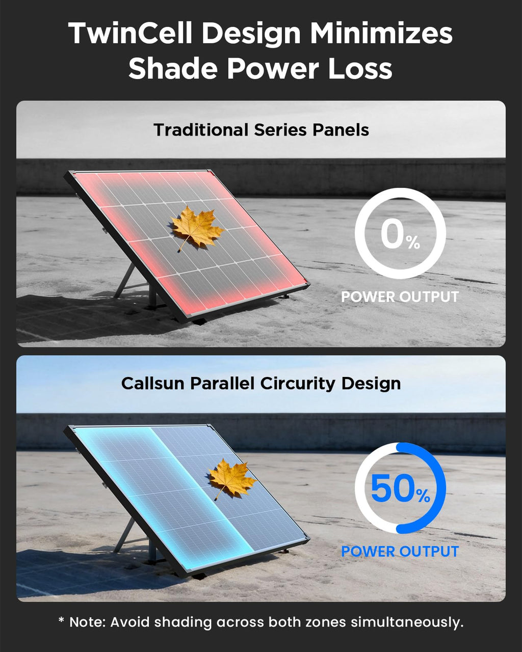 Callsun N-Type 16BB 360W Bifacial Solar Panel, 25% High-Efficiency, Dual-Module Parallel Anti-Shade Design, 30% Extra Dual-Sided Output, for RV Van Camping Home Rooftop Off-Grid Systems(2x180W)