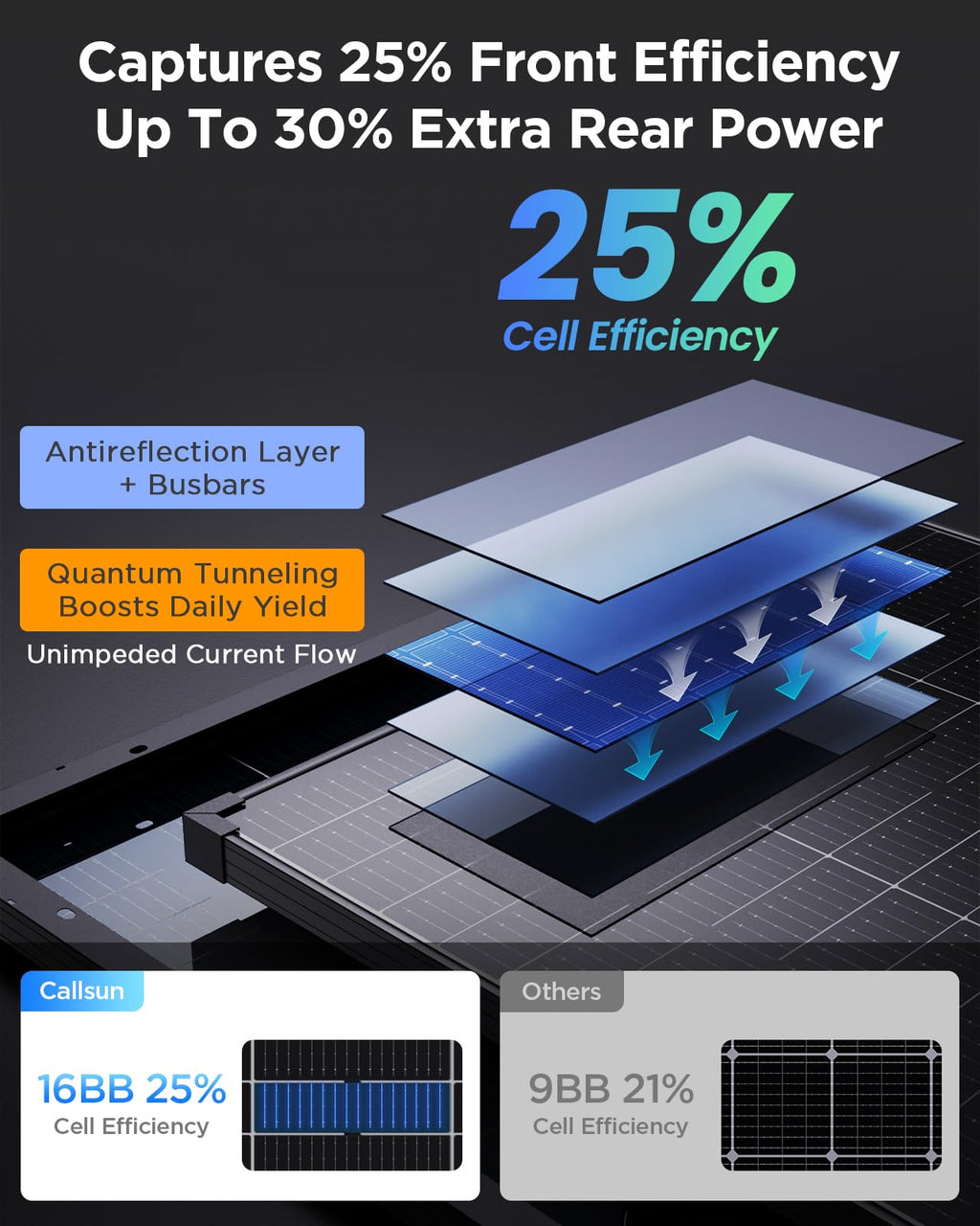 Callsun 120W N-Type Bifacial Solar Panel 16BB 12V, 25% High-Efficiency, Dual-Module Parallel Anti-Shade Design, 30% Extra Dual-Sided Output,Superior Low-Light for Power Station RV Camping & Van Life