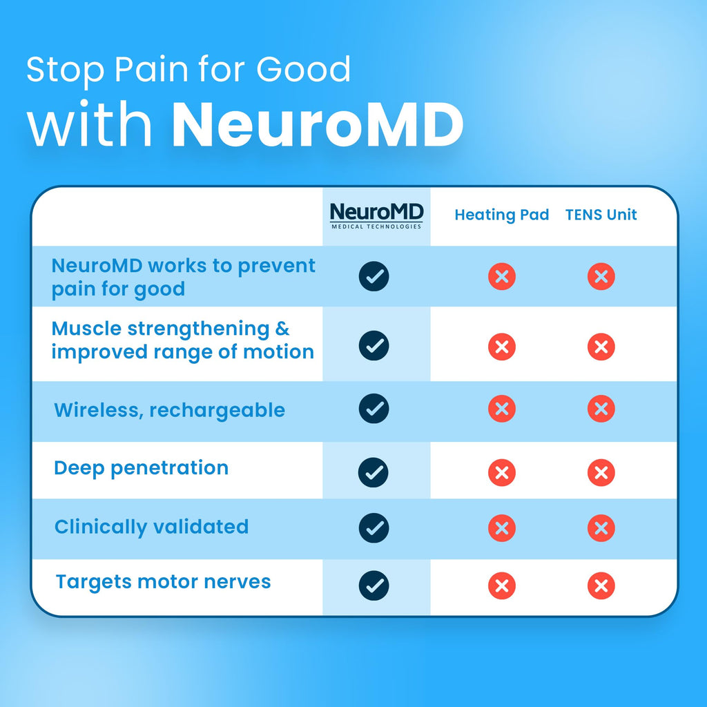 NeuroMD: Corrective Therapy Device for Back Pain - FSA-HSA Eligible NMES Wireless Muscle Stimulator for Pain Relief: 2 Studied Modes for Targeted Back Pain, Muscle Strengthening & Sciatica Support