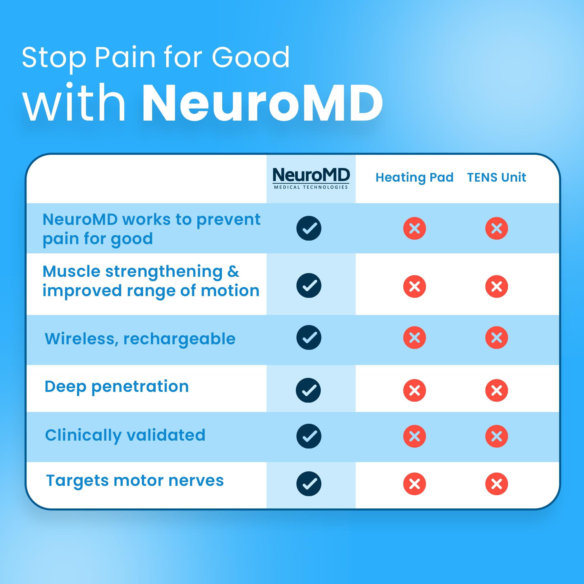 NeuroMD: Corrective Therapy Device for Back Pain - FSA-HSA Eligible NMES Wireless Muscle Stimulator for Pain Relief: 2 Studied Modes for Targeted Back Pain, Muscle Strengthening & Sciatica Support