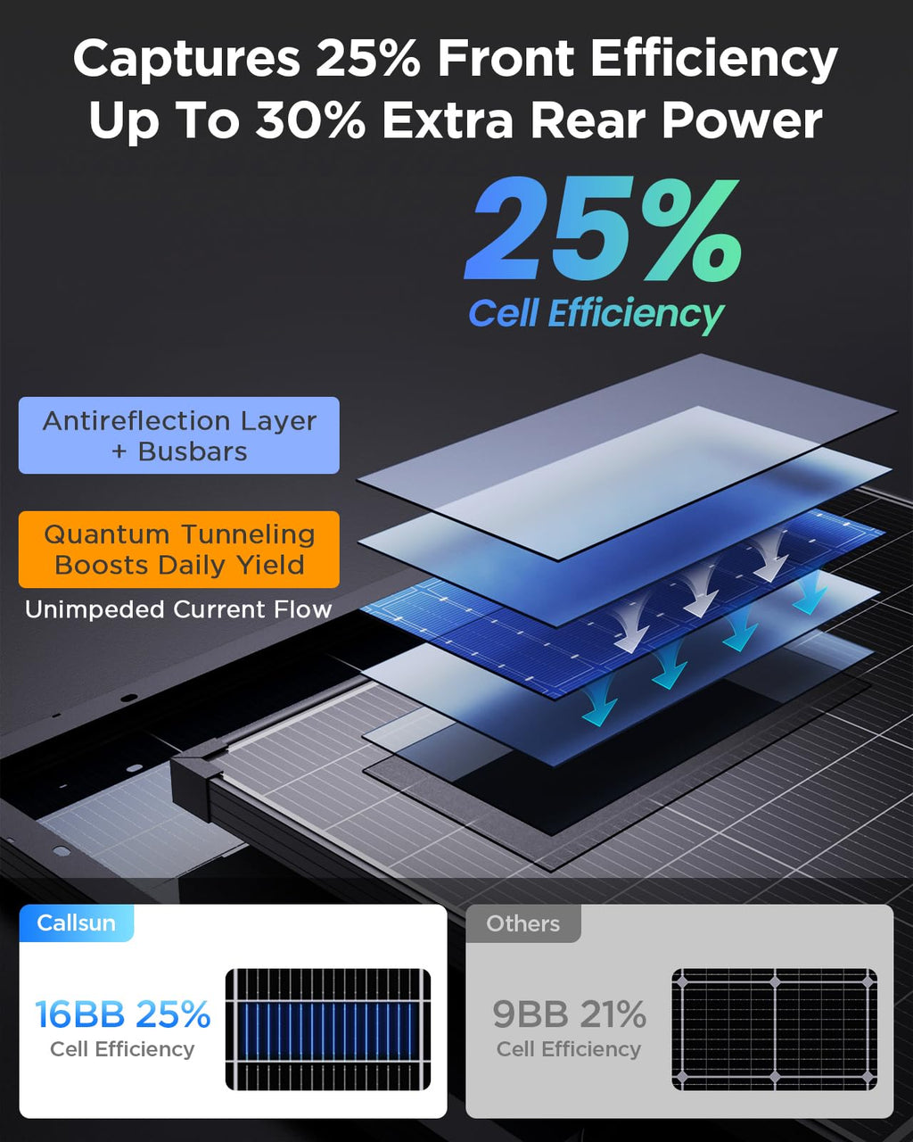 Callsun N-Type 16BB 360W Bifacial Solar Panel, 25% High-Efficiency, Dual-Module Parallel Anti-Shade Design, 30% Extra Dual-Sided Output, for RV Van Camping Home Rooftop Off-Grid Systems(2x180W)