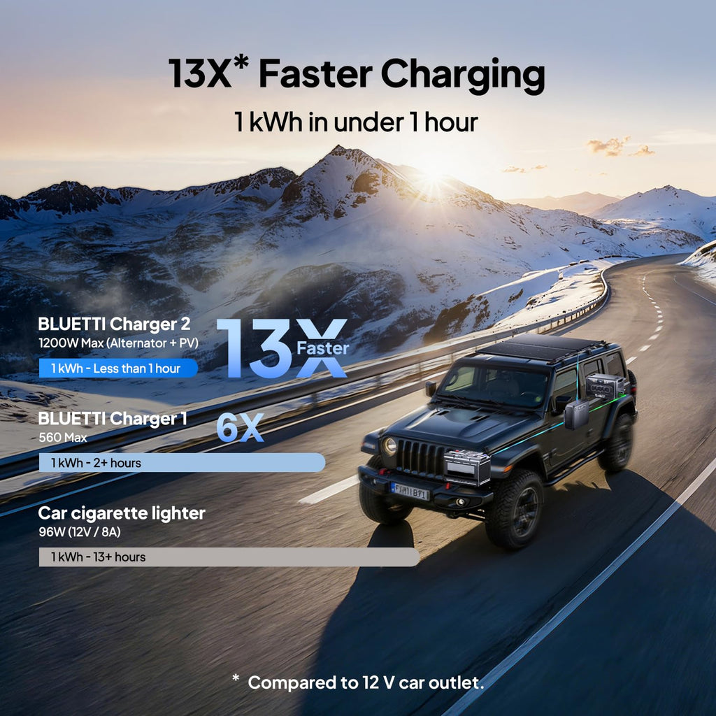BLUETTI Charger 2, 1200W Alternator & DC-DC Charger, Dual Input (Car + Solar), 13× Faster Car Charging for Portable Power Stations, Emergency Jumpstarter for Road Trips & RVs