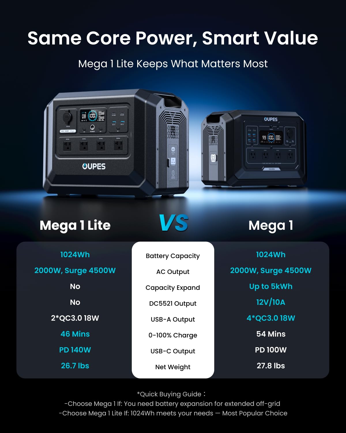OUPES 2000W Solar Generator Mega 1 Lite with 100W Solar Panel, 1024Wh LiFePO4 Portable Power Station, 0-100% AC Charge in 46 Mins, 140W PD, Solar Kit for Outdoor Camping, Hiking, Tailgating, Emergency