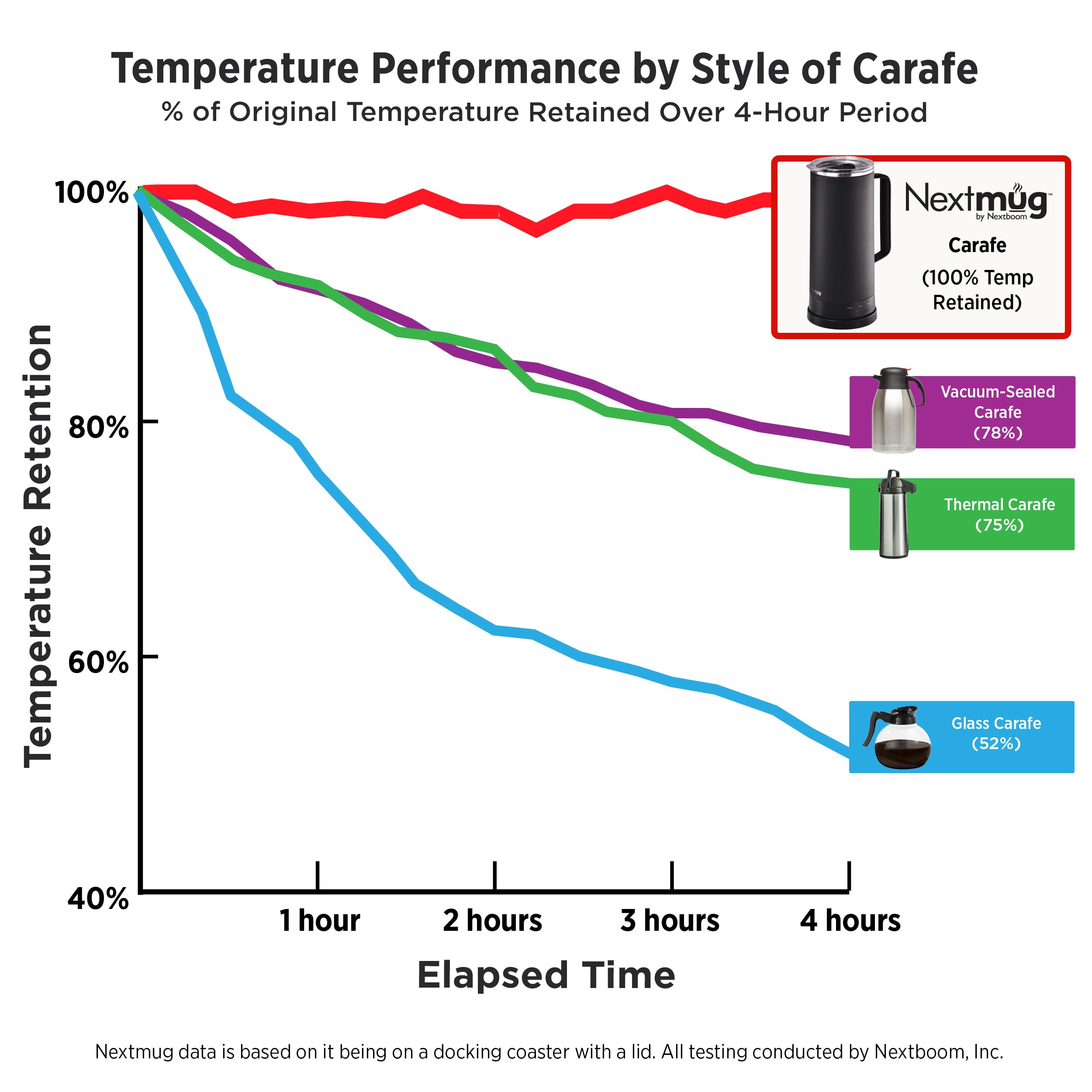 Nextmug Carafe - Self-Heating, Temperature Controlled Coffee & Tea Carafe (Black - 40 oz.)