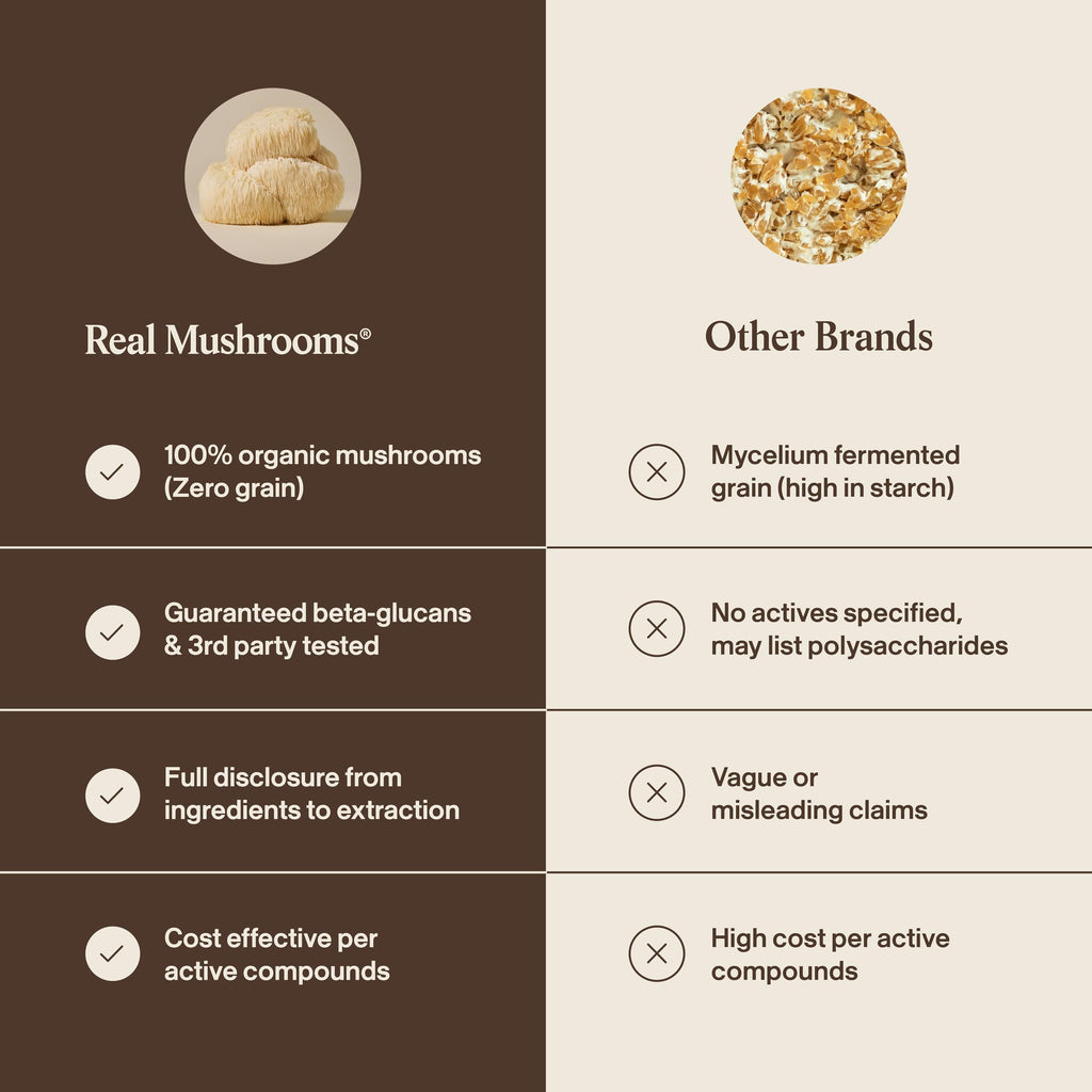 Real Mushrooms Lions Mane Mushroom Cognition (120 Capsules) Lions Mane Mushroom Powder Extract Capsules | Brain Supplement, Brain Vitamins, Focus Supplement