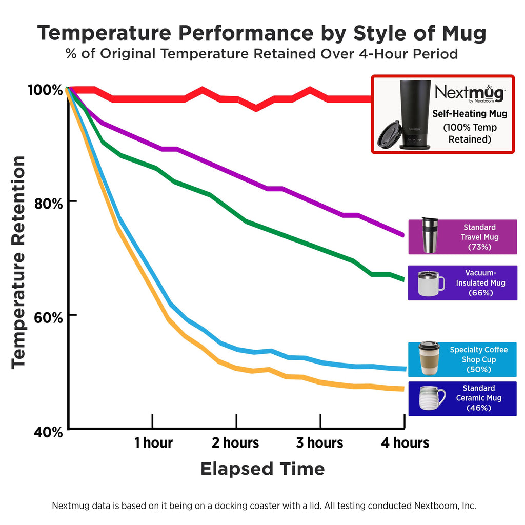 Nextmug Go - Temperature-Controlled, Self-Heating Travel Mug (White - 16 oz.)
